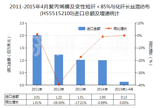 2011-2015年4月聚丙烯腈及變性短纖<85%與化纖長(zhǎng)絲混紡布(HS55152100)進(jìn)口總額及增速統(tǒng)計(jì) 2011-2015年4月聚丙烯腈及變性短纖<85%與化纖長(zhǎng)絲混紡布(HS55152100)進(jìn)口總額及增速統(tǒng)計(jì)